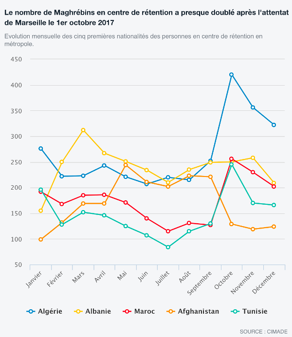 Centres de retention des associations denoncent des abus de la politique denfermement des migrants