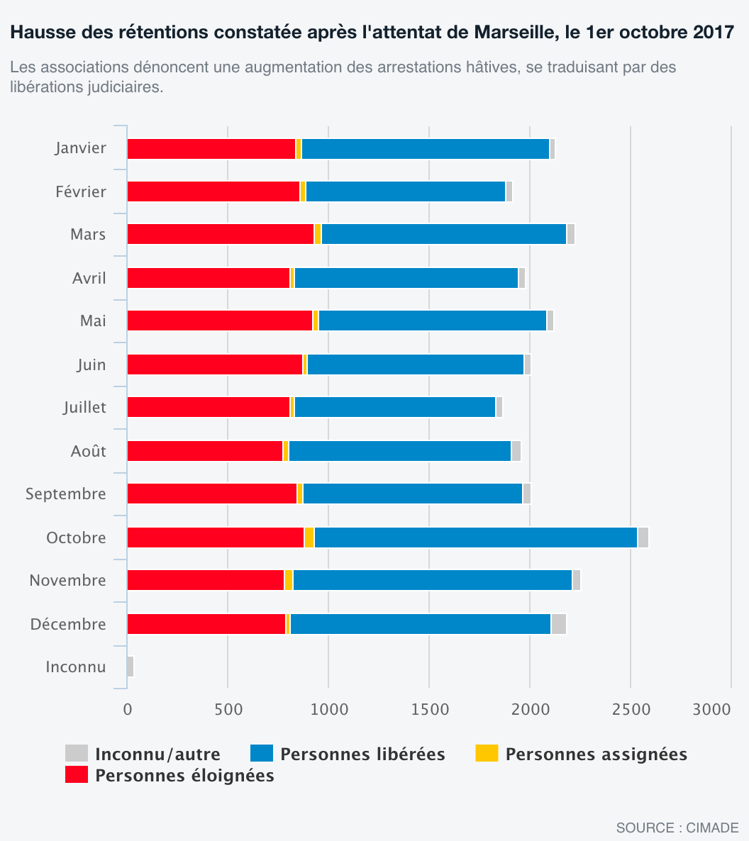 Centres de retention des associations denoncent des abus de la politique denfermement des migrants