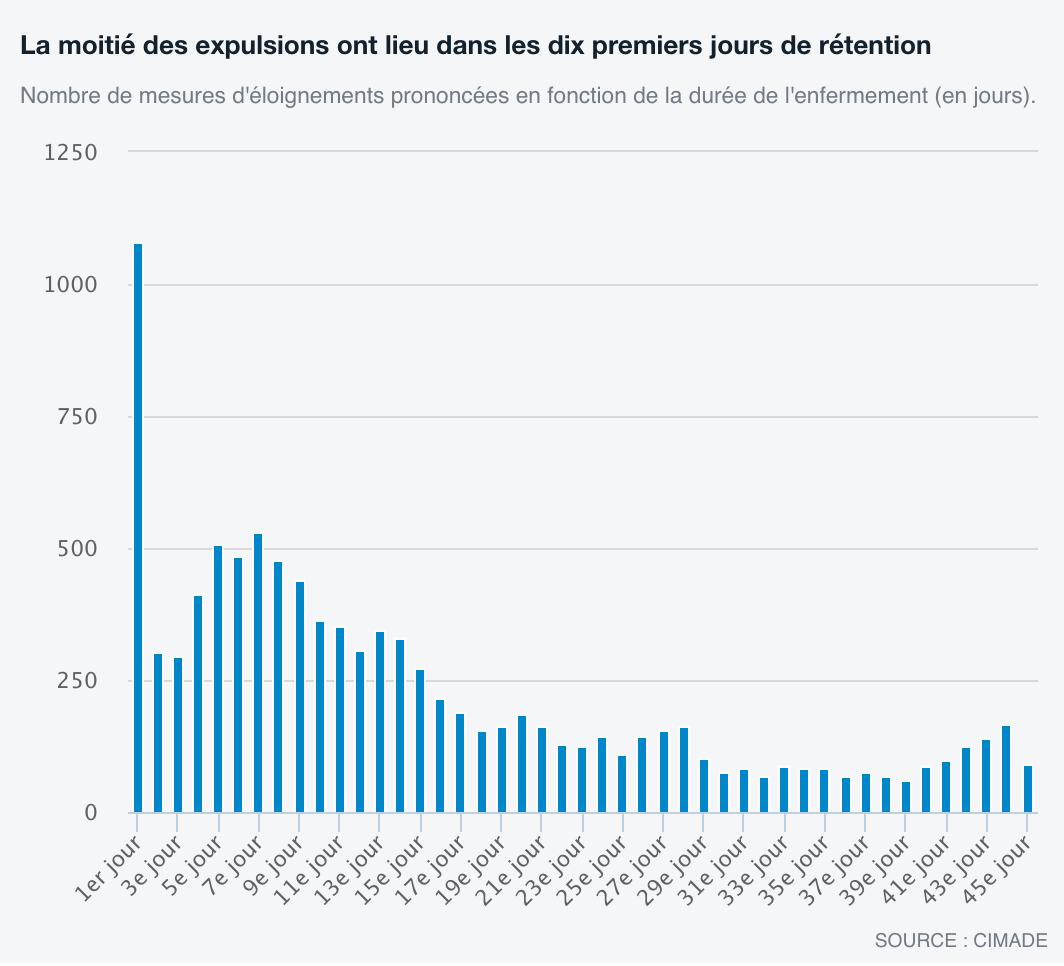Centres de retention des associations denoncent des abus de la politique denfermement des migrants