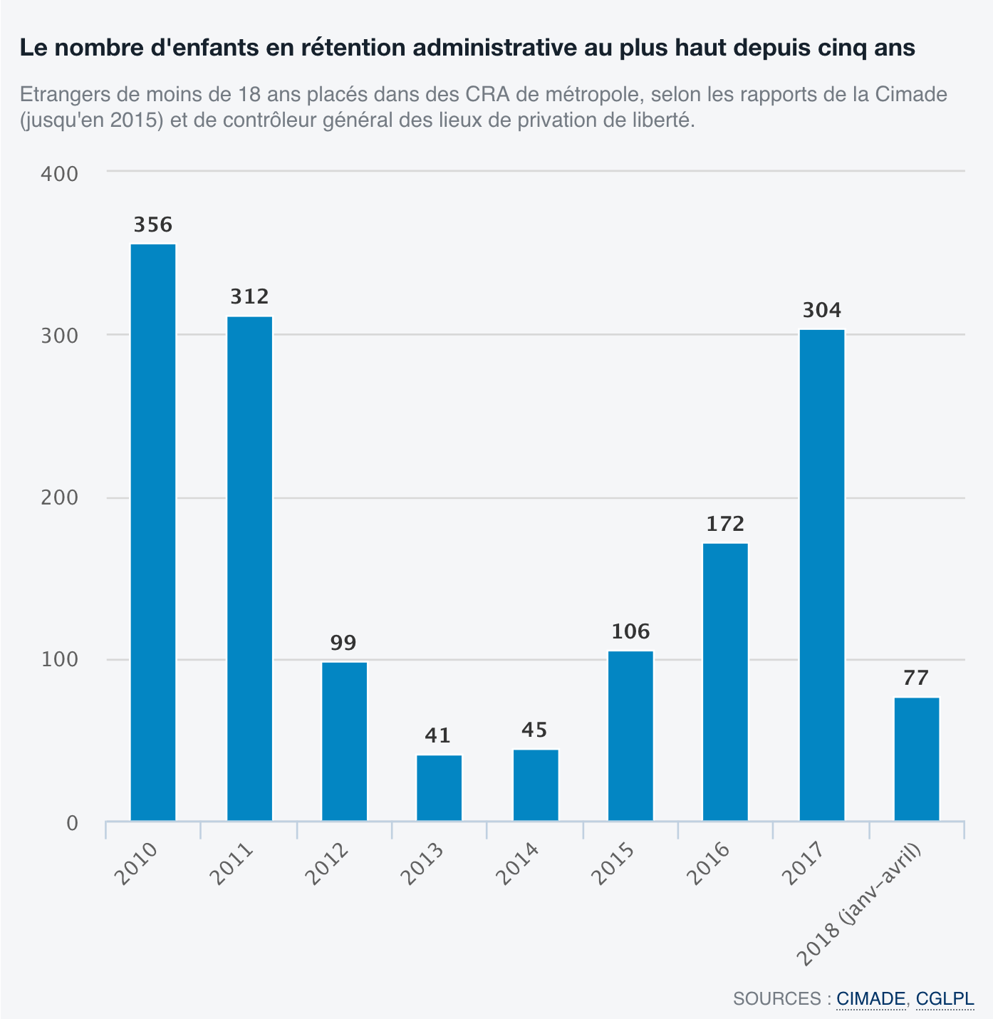 En France en 2017 environ trois cents enfants etrangers ont ete enfermes graphique