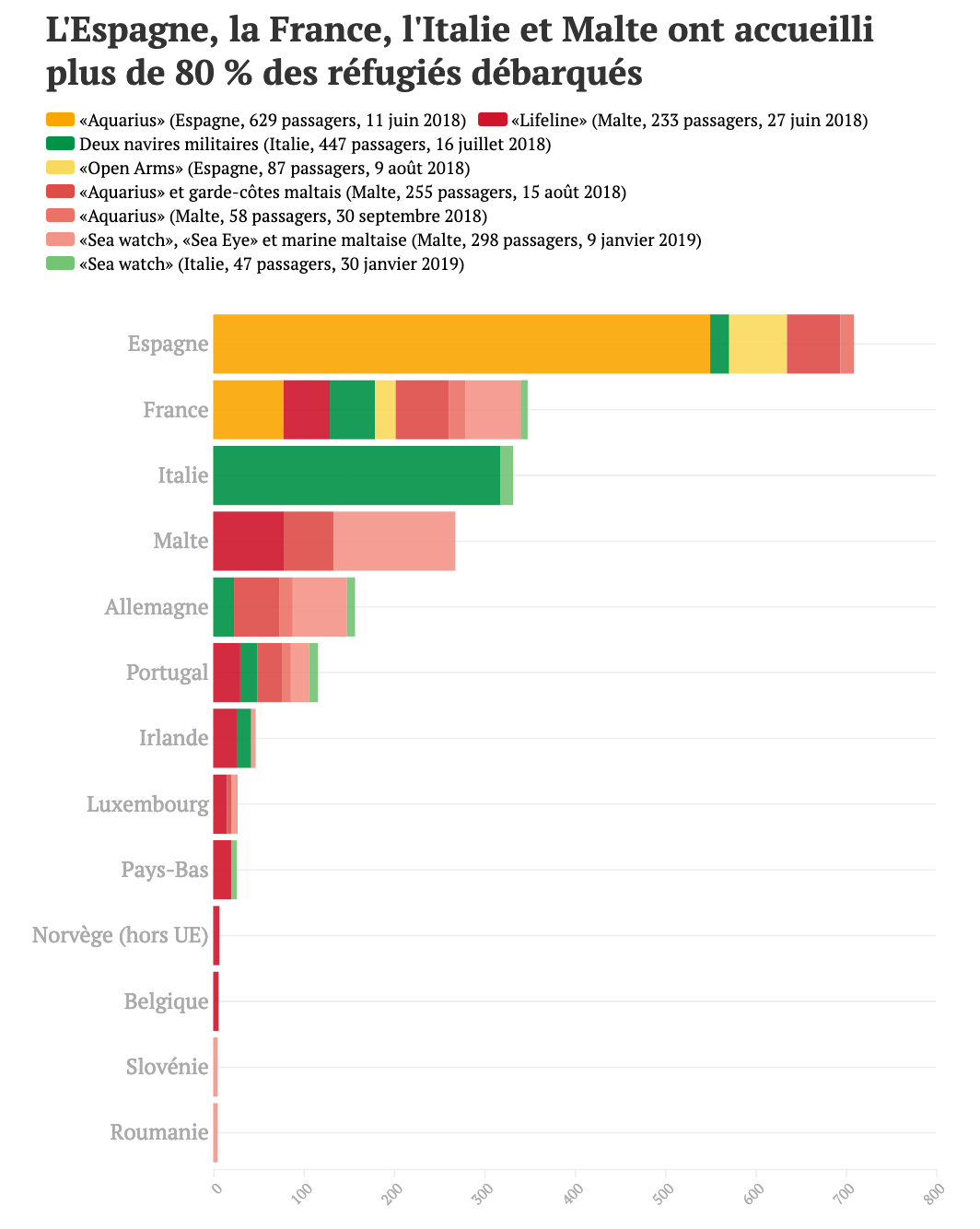   Source : Mediapart  • Il s’agit de données provisoires fournies début ou mi-février à Mediapart par les autorités françaises, espagnoles, allemandes, portugaises, irlandaises, luxembourgeoises, néerlandaises, belges, slovènes, roumaines et norvégiennes. Les chiffres recouvrent la plupart du temps des arrivées effectives, parfois uniquement des engagements. Les autorités italiennes et maltaises n’ont pas répondu à nos questions : les éléments relatifs à ces deux pays sont donc à prendre avec prudence, parfois approximatifs et issus de déclarations politiques ou d'articles de presse. © Mediapart